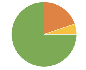 Pie chart - three quarters represents those not disabled and not in poverty, of the other quarter, one wedge shows the 2 million disabled people in poverty